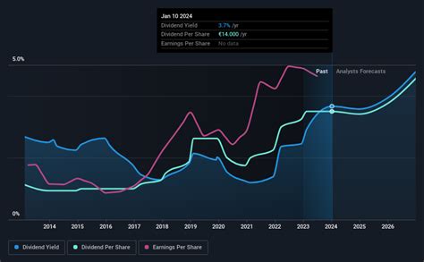 yves saint laurent stock graph|kering dividend.